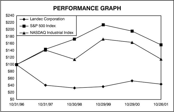 PERFORMANCE GRAPH